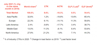 Iatas July Data Reports A Continued Strong Air Cargo Demand