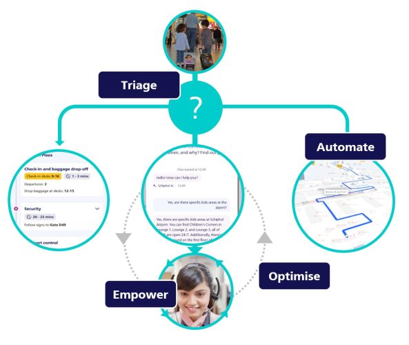 How AI and smart funnels are optimising the passenger experience